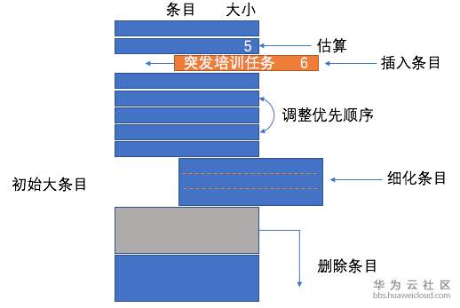 軟件開發團隊如何管理瑣碎 突發性任務 內材料